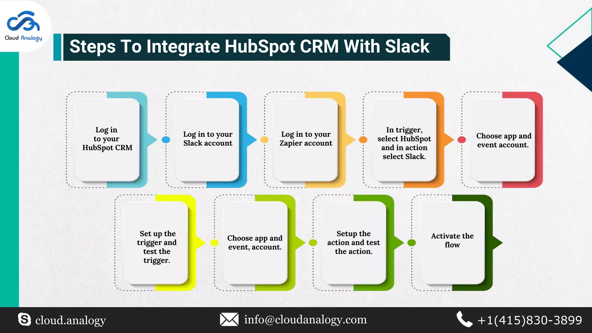 Log in
to your
HubSpot CRM
Log in to your
Slack account
Log in to your
Zapier account
Choose app and
event account.
Set up the
trigger and
test the
trigger.
In trigger,
select HubSpot
and in action
select Slack.
Choose app and
event, account.
Setup the
action and test
the action.
Activate the
flow
Steps To Integrate HubSpot CRM With Slack
cloud.analogy info@cloudanalogy.com +1(415)830-3899
 