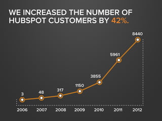 WE INCREASED THE NUMBER
OF HUBSPOTTERS BY 41%.
 