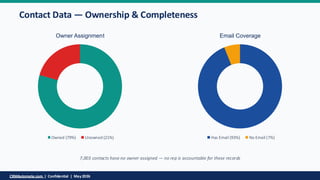 [SAMPLE] Comprehensive HubSpot Audit Report - 2 : Client Name ...