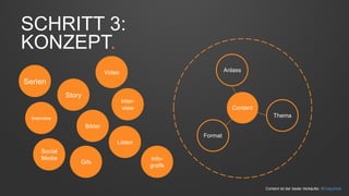 SCHRITT 3: 
KONZEPT. 
Anlass 
Thema 
Format 
Content 
Serien 
Interview 
Bilder 
Info-grafik 
Video 
Listen 
Story 
Inter-view 
Gifs 
Social 
Media 
Content ist der beste Verkäufer. #CrispyHub 
 