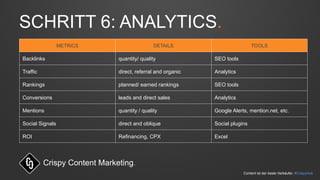 SCHRITT 6: ANALYTICS. 
METRICS DETAILS TOOLS 
Backlinks quantity/ quality SEO tools 
Traffic direct, referral and organic Analytics 
Rankings planned/ earned rankings SEO tools 
Conversions leads and direct sales Analytics 
Mentions quantity / quality Google Alerts, mention.net, etc. 
Social Signals direct and oblique Social plugins 
ROI Refinancing, CPX Excel 
Content ist der beste Verkäufer. #CrispyHub 
Crispy Content Marketing. 
 