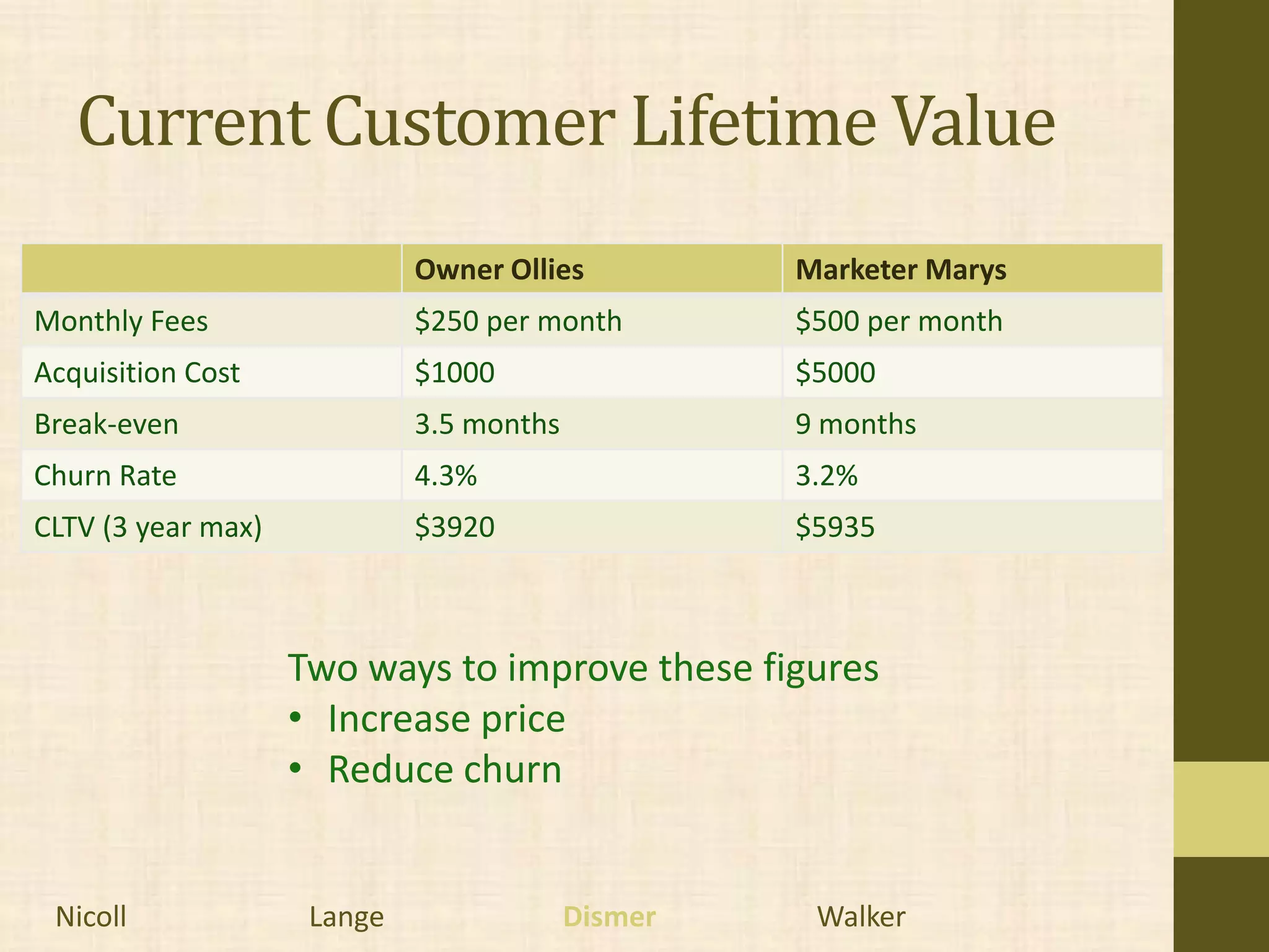 Current Customer Lifetime Value
                             Owner Ollies          Marketer Marys
Monthly Fees                 $250 per month        $500 per month
Acquisition Cost             $1000                 $5000
Break-even                   3.5 months            9 months
Churn Rate                   4.3%                  3.2%
CLTV (3 year max)            $3920                 $5935



                    Two ways to improve these figures
                    • Increase price
                    • Reduce churn


 Nicoll              Lange                Dismer    Walker
 