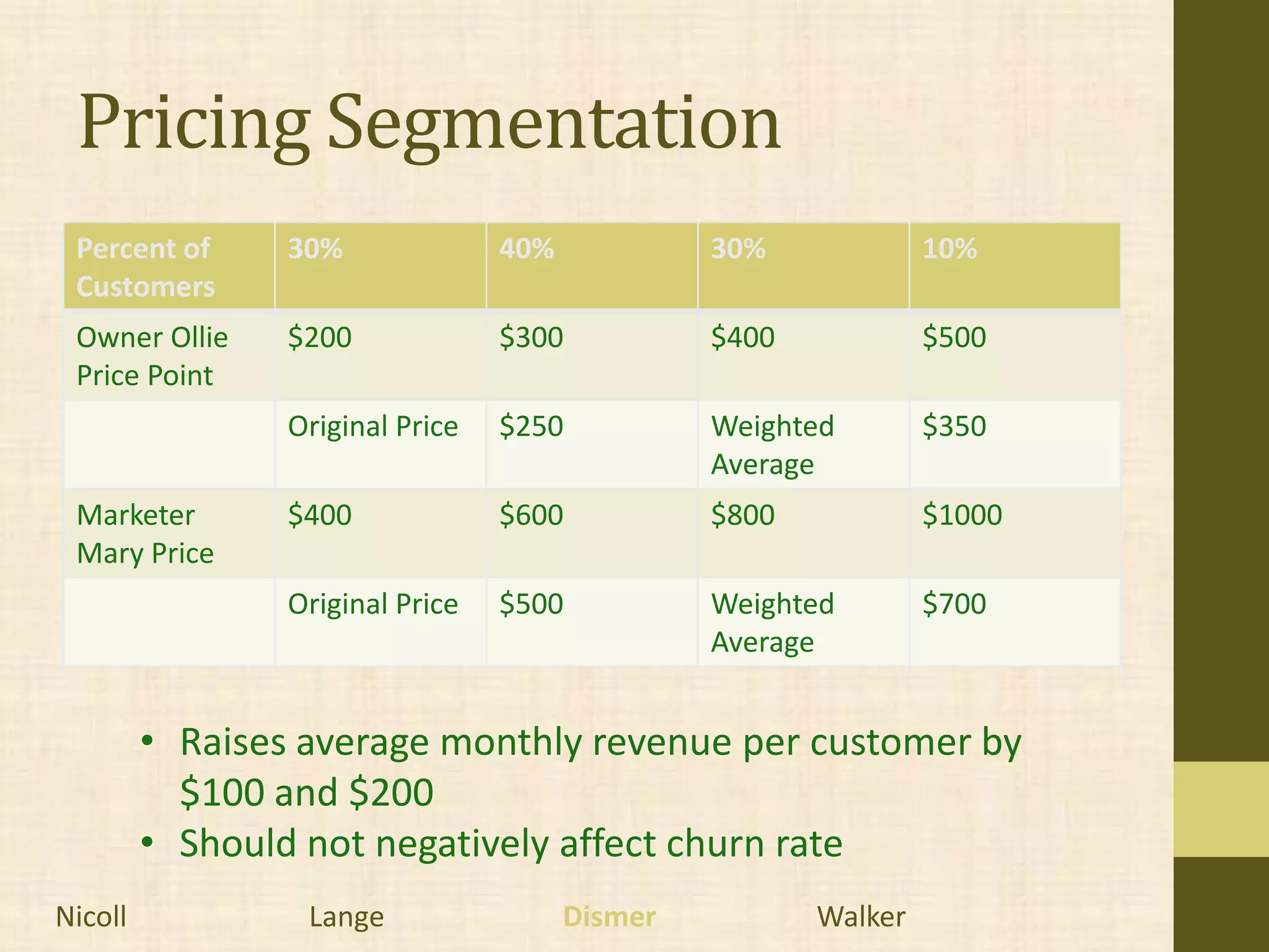 Pricing Segmentation
 Percent of      30%              40%            30%             10%
 Customers
 Owner Ollie     $200             $300           $400            $500
 Price Point
                 Original Price   $250           Weighted        $350
                                                 Average
 Marketer        $400             $600           $800            $1000
 Mary Price
                 Original Price   $500           Weighted        $700
                                                 Average


         • Raises average monthly revenue per customer by
           $100 and $200
         • Should not negatively affect churn rate
Nicoll            Lange                 Dismer          Walker
 