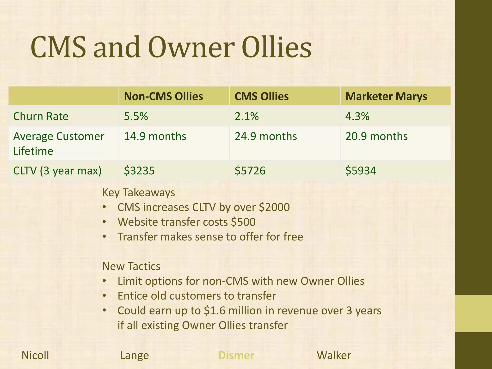 CMS and Owner Ollies
                        Non-CMS Ollies        CMS Ollies           Marketer Marys
Churn Rate              5.5%                  2.1%                 4.3%
Average Customer        14.9 months           24.9 months          20.9 months
Lifetime
CLTV (3 year max)       $3235                 $5726                $5934
                    Key Takeaways
                    • CMS increases CLTV by over $2000
                    • Website transfer costs $500
                    • Transfer makes sense to offer for free

                    New Tactics
                    • Limit options for non-CMS with new Owner Ollies
                    • Entice old customers to transfer
                    • Could earn up to $1.6 million in revenue over 3 years
                      if all existing Owner Ollies transfer

 Nicoll                Lange               Dismer              Walker
 