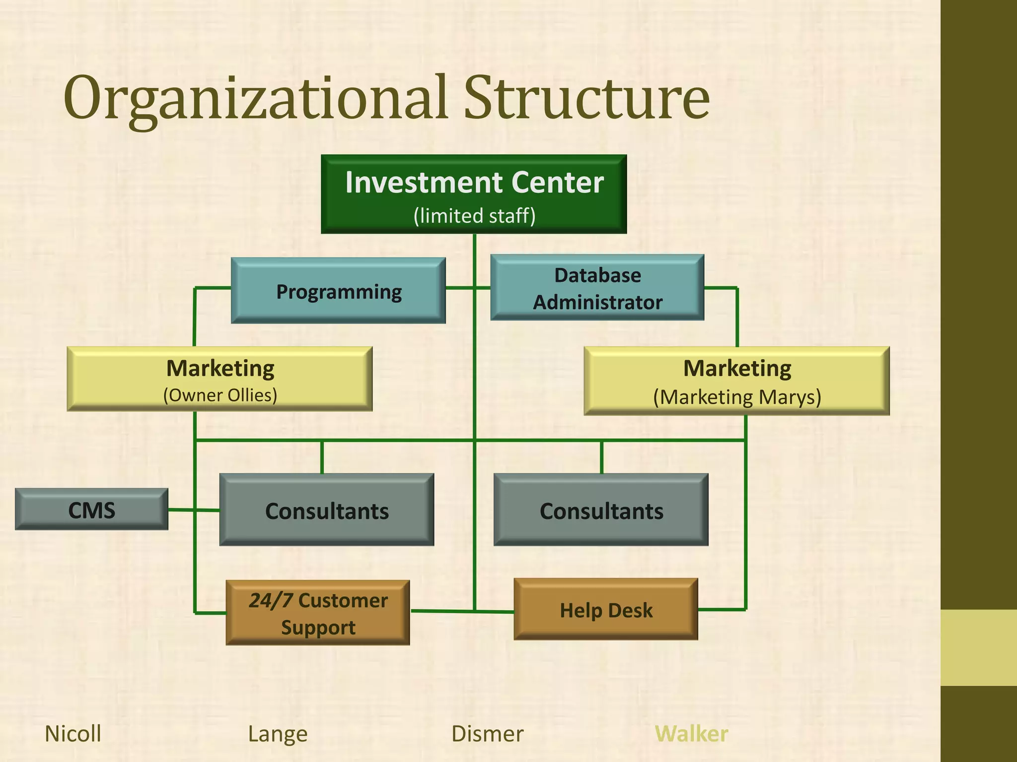 Organizational Structure
                            Investment Center
                                    (limited staff)

                                                    Database
                      Programming                 Administrator

         Marketing                                                   Marketing
         (Owner Ollies)                                         (Marketing Marys)




  CMS                Consultants                      Consultants


                   24/7 Customer                       Help Desk
                      Support



Nicoll             Lange                Dismer                     Walker
 