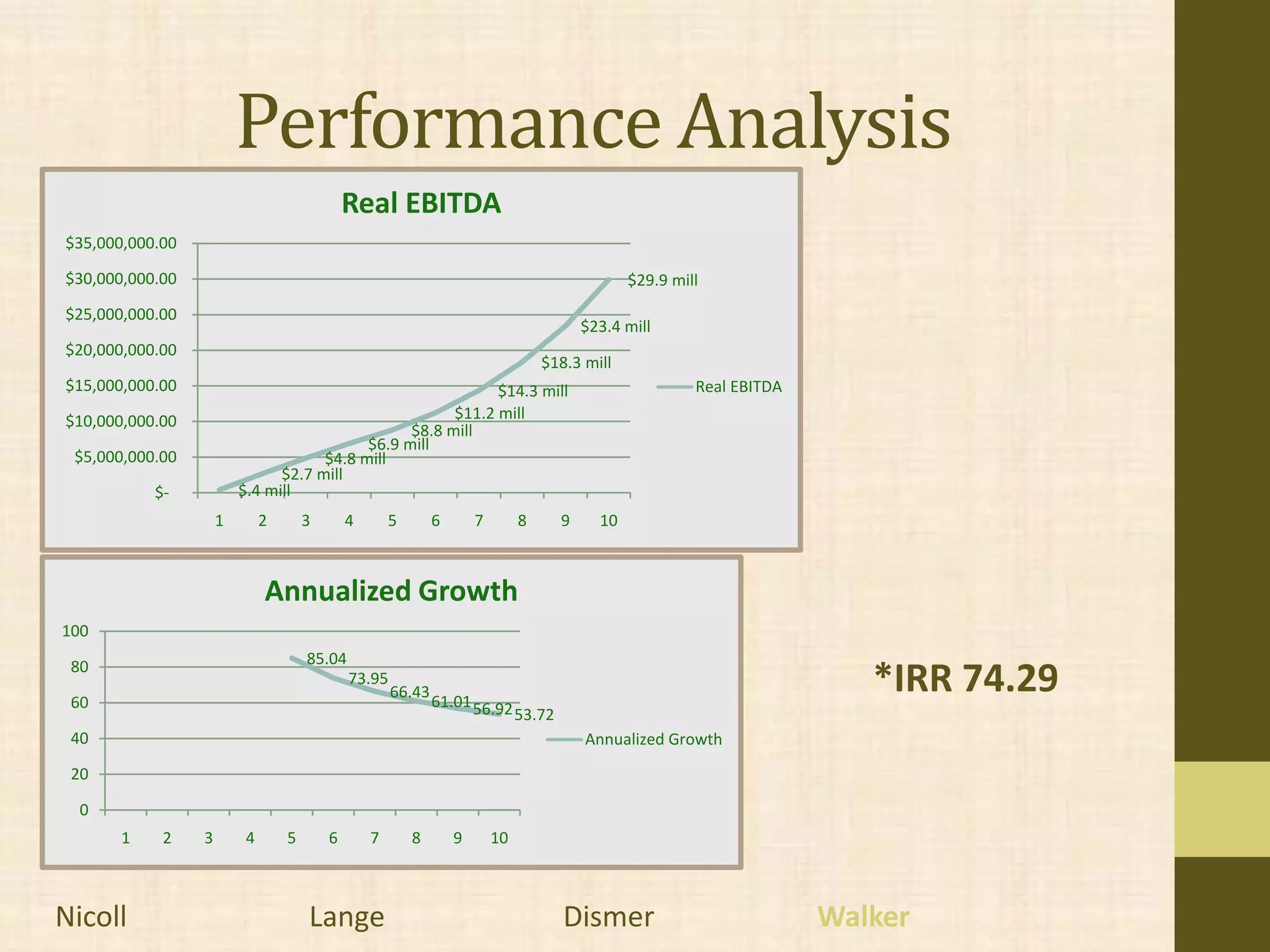 Performance Analysis
                                              Real EBITDA
$35,000,000.00

$30,000,000.00                                                                                    $29.9 mill
$25,000,000.00
                                                                                           $23.4 mill
$20,000,000.00
                                                                                   $18.3 mill
$15,000,000.00                                               $14.3 mill                                    Real EBITDA
$10,000,000.00                                         $11.2 mill
                                                 $8.8 mill
                                           $6.9 mill
 $5,000,000.00                       $4.8 mill
                               $2.7 mill
           $-            $.4 mill
                     1        2       3       4       5       6       7        8       9     10



                              Annualized Growth
100

 80                                   85.04

 60
                                              73.95
                                                      66.43
                                                              61.01 56.92
                                                                                                                            *IRR 74.29
                                                                               53.72
 40                                                                                        Annualized Growth
 20

  0
       1    2    3        4       5       6       7       8       9       10



Nicoll                                Lange                                            Dismer                            Walker
 