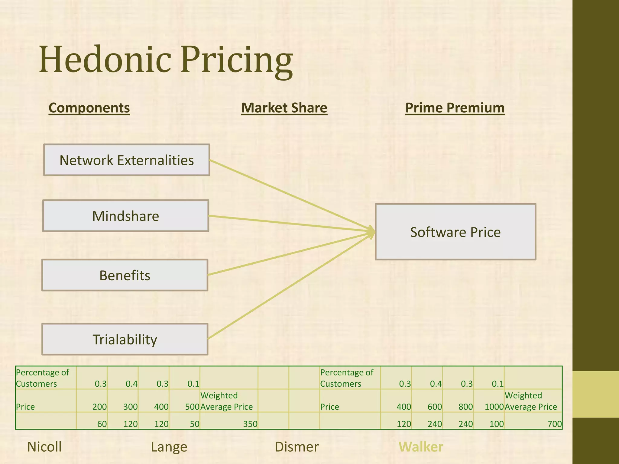 Hedonic Pricing
        Components                              Market Share                    Prime Premium


          Network Externalities


                Mindshare
                                                                                 Software Price

                 Benefits



                Trialability

Percentage of                                                  Percentage of
Customers       0.3   0.4   0.3   0.1                          Customers       0.3   0.4   0.3    0.1
                                      Weighted                                                        Weighted
Price           200   300   400   500 Average Price            Price           400   600   800   1000 Average Price
                 60   120   120     50          350                            120   240   240    100           700

  Nicoll                    Lange                     Dismer                   Walker
 