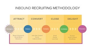 PromotersCandidatesContacts
Blogs & Keywords
Social Media
Glassdoor
Jobs Site Content
Forms
Calls-to-Action
Email
Events
Live Chat
Surveys
Smart Content
Workﬂows
INBOUND RECRUITING METHODOLOGY
 