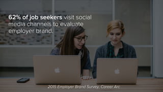 62% of job seekers visit social
media channels to evaluate
employer brand.
2015 Employer Brand Survey, Career Arc
 