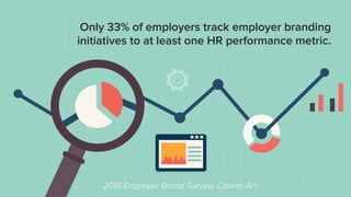 Only 33% of employers track employer branding
initiatives to at least one HR performance metric.
2015 Employer Brand Survey, Career Arc
 