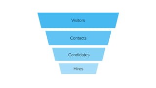 Visitors
Contacts
Candidates
Hires
 