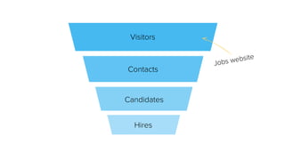 Jobs website
Visitors
Contacts
Candidates
Hires
 