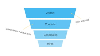 Jobs website
Subscribers + attendees
Visitors
Contacts
Candidates
Hires
 