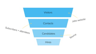 Jobs website
Subscribers + attendees
Visitors
Contacts
Candidates
Hires
 