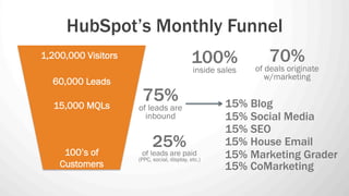 HubSpot’s Monthly Funnel
1,200,000 Visitors                          100%               70%
                              ...