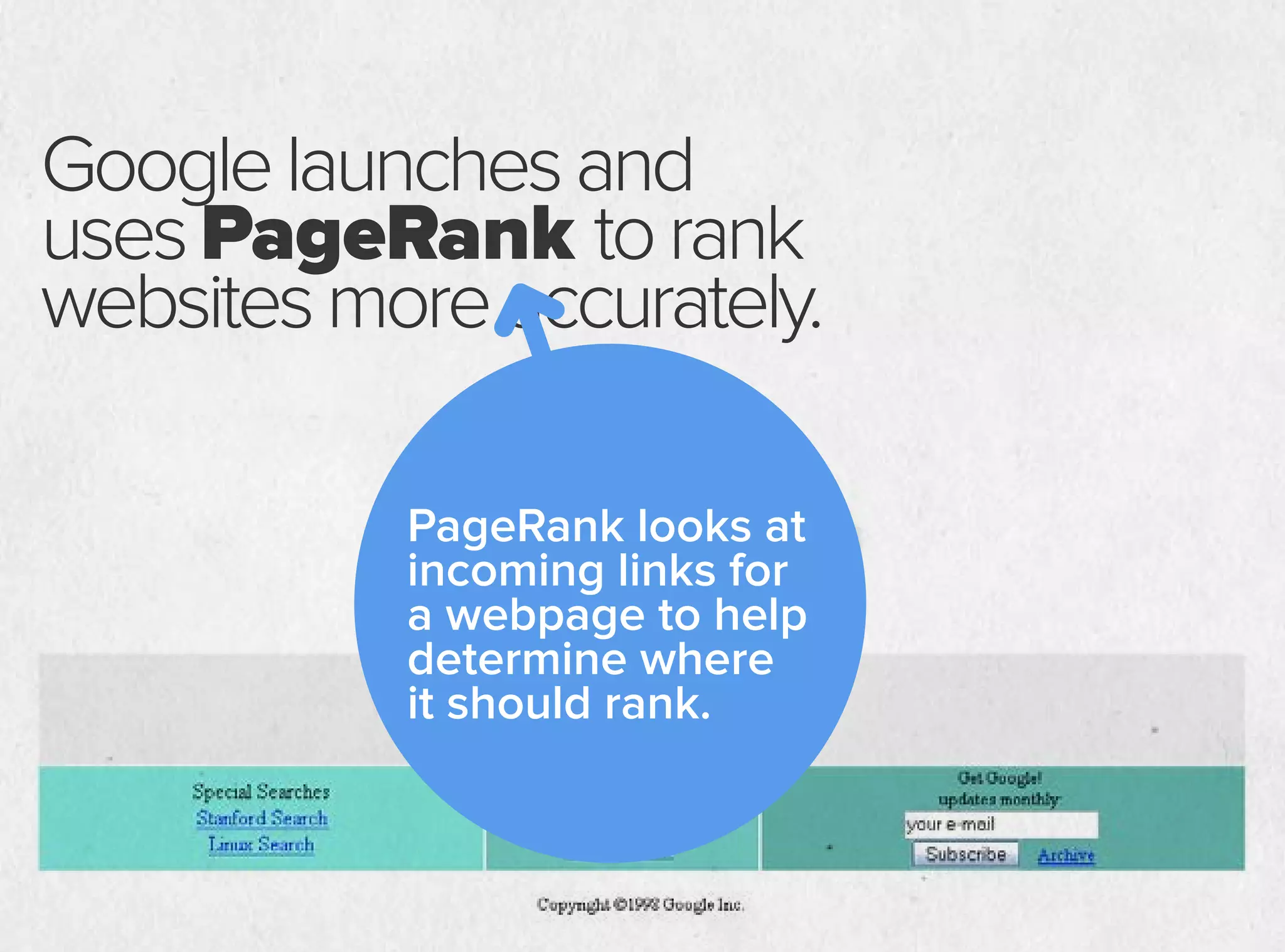 Googlelaunchesand
usesPageRank torank
websitesmoreaccurately.
PageRank looks at
incoming links for
a webpage to help
determine where
it should rank.
 