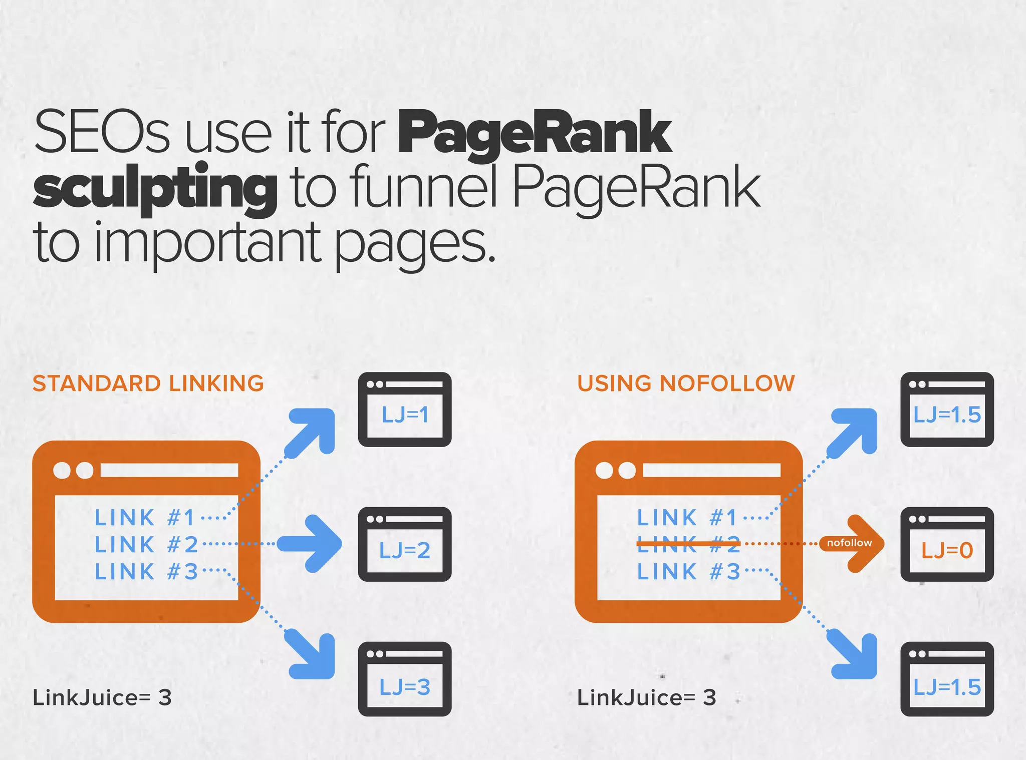 SEOsuseitforPageRank
sculptingtofunnelPageRank
toimportantpages.
LINK #1 LINK #1
LINK #2 LINK #2
LINK #3 LINK #3
LJ=1 LJ=1.5
LJ=2 LJ=0
LJ=3 LJ=1.5LinkJuice= 3
STANDARD LINKING
LinkJuice= 3
USING NOFOLLOW
nofollow
 