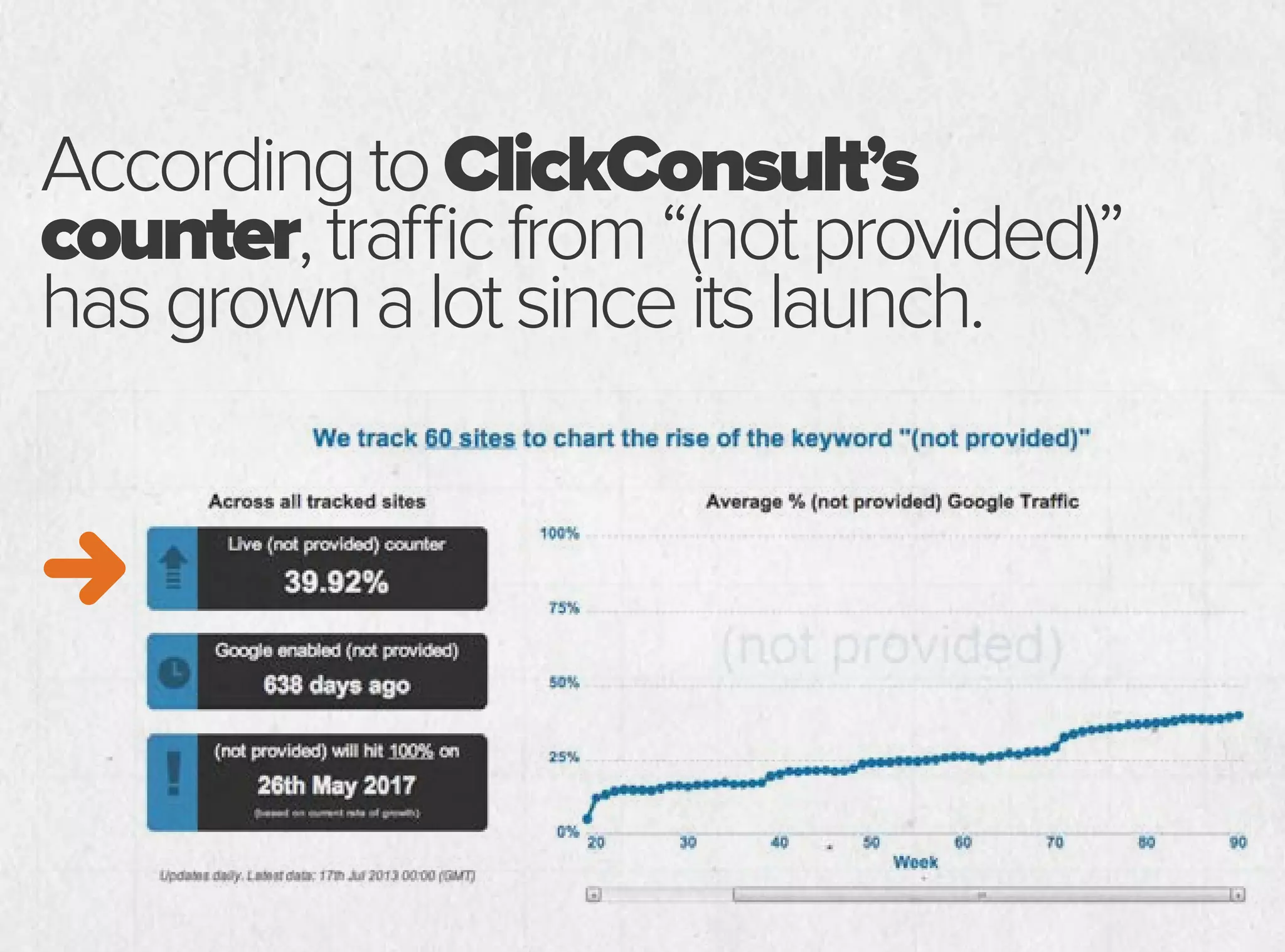 AccordingtoClickConsult’s
counter,trafficfrom“(notprovided)”
hasgrownalotsinceitslaunch.
 