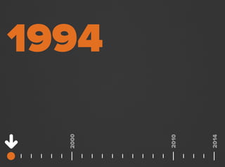 1994
2000
2014
2010
 