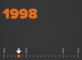 1998
2000
1994
2014
2010
 