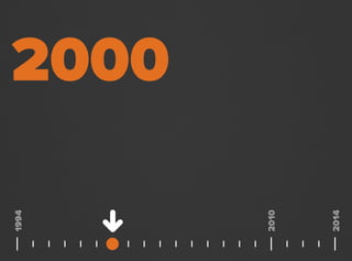 2000
1994
2014
2010
 