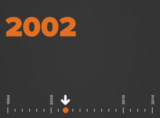 2002
2000
1994
2014
2010
 