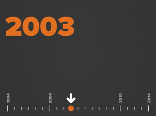 2003
2000
1994
2014
2010
 