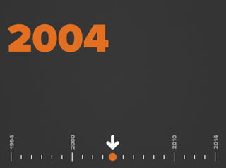 2004
2000
1994
2014
2010
 