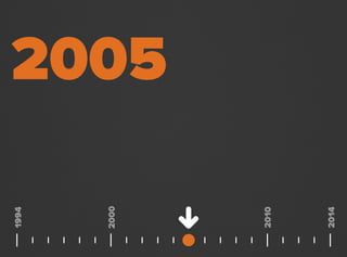 2005
2000
1994
2014
2010
 