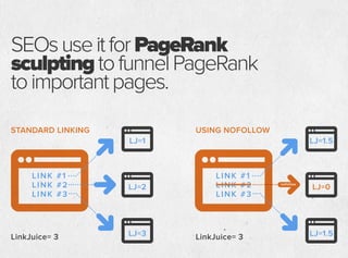 SEOsuseitforPageRank
sculptingtofunnelPageRank
toimportantpages.
LINK #1 LINK #1
LINK #2 LINK #2
LINK #3 LINK #3
LJ=1 LJ=1.5
LJ=2 LJ=0
LJ=3 LJ=1.5LinkJuice= 3
STANDARD LINKING
LinkJuice= 3
USING NOFOLLOW
nofollow
 