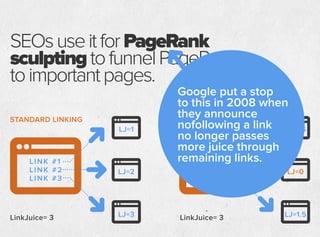 SEOsuseitforPageRank
sculptingtofunnelPageRank
toimportantpages.
LINK #1 LINK #1
LINK #2 LINK #2
LINK #3 LINK #3
LJ=1 LJ=1.5
LJ=2 LJ=0
LJ=3 LJ=1.5LinkJuice= 3
STANDARD LINKING
LinkJuice= 3
USING NOFOLLOW
nofollow
Google put a stop
to this in 2008 when
they announce
nofollowing a link
no longer passes
more juice through
remaining links.
 