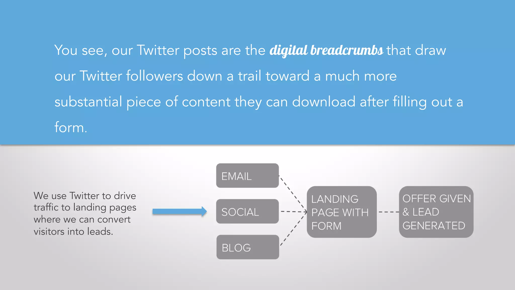 You see, our Twitter posts are the digital breadcrumbs that draw
our Twitter followers down a trail toward a much more
substantial piece of content they can download after filling out a
form.
We use Twitter to drive
traffic to landing pages
where we can convert
visitors into leads.
 