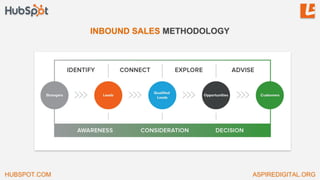 HUBSPOT.COM ASPIREDIGITAL.ORG
INBOUND SALES METHODOLOGY
 