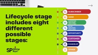 Lifecycle stage
includes eight
different
possible
stages:
 