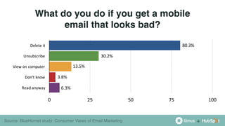 +
0 25 50 75 100
Delete it
Unsubscribe
View on computer
Don't know
Read anyway
80.3%
30.2%
13.5%
3.8%
6.3%
What do you do if you get a mobile
email that looks bad?
Source: BlueHornet study: Consumer Views of Email Marketing