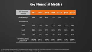 Key Financial Metrics
Key financial
metrics
2011 2012 2013 2014 Q1’15 Q2’15 Q3’15
Gross Margin 61% 70% 65% 70% 73% 75% 75%...