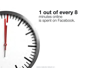 1 out of every 8 "
         minutes online "
         is spent on Facebook.




11
   SOURCE: COMSCORE, FEBRUARY 2011
 