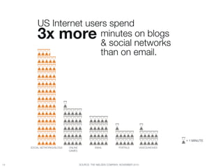 US Internet users spend "
          3x more        minutes on blogs "
                         & social networks "
                         than on email.




                                                                                                      = 1 MINUTE

      SOCIAL NETWORKS/BLOGS   ONLINE 
              EMAIL           PORTALS           VIDEOS/MOVIES
                              GAMES




14
                                      SOURCE: THE NIELSEN COMPANY, NOVEMBER 2010
 