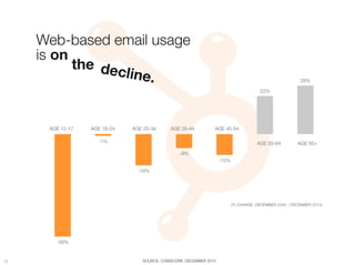 Web-based email usage "
      is on
            the dec
                    line.                                                                              28%

                                                                                    22%




       AGE 12-17   AGE 18-24   AGE 25-34     AGE 35-44          AGE 45-54

                     -1%
                                                          AGE 55-64          AGE 65+

                                                 -8%
                                                                    -12%

                                 -18%




                                                                        (% CHANGE, DECEMBER 2009 – DECEMBER 2010)




         -59%


17
                               SOURCE: COMSCORE, DECEMBER 2010
 