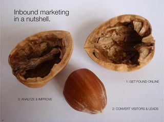 Inbound marketing "
      in a nutshell.




                                      1: GET FOUND ONLINE




       3: ANALYZE & IMPROVE


                              2: CONVERT VISITORS & LEADS


41
 