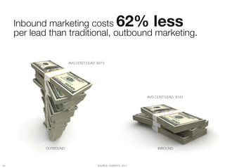 Inbound marketing costs                         62% less "
      per lead than traditional, outbound marketing.


                          AVG COST/LEAD: $373




                                                                 AVG COST/LEAD: $143




              OUTBOUND
                                               INBOUND  


44
                                      SOURCE: HUBSPOT, 2011
 