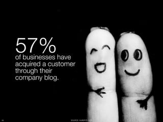57% 
      of businesses have "
      acquired a customer "
      through their "
      company blog.




46
                     SOURCE: HUBSPOT, 2011
 