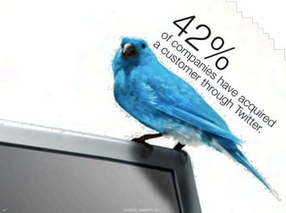 47
   SOURCE: HUBSPOT, 2011
 