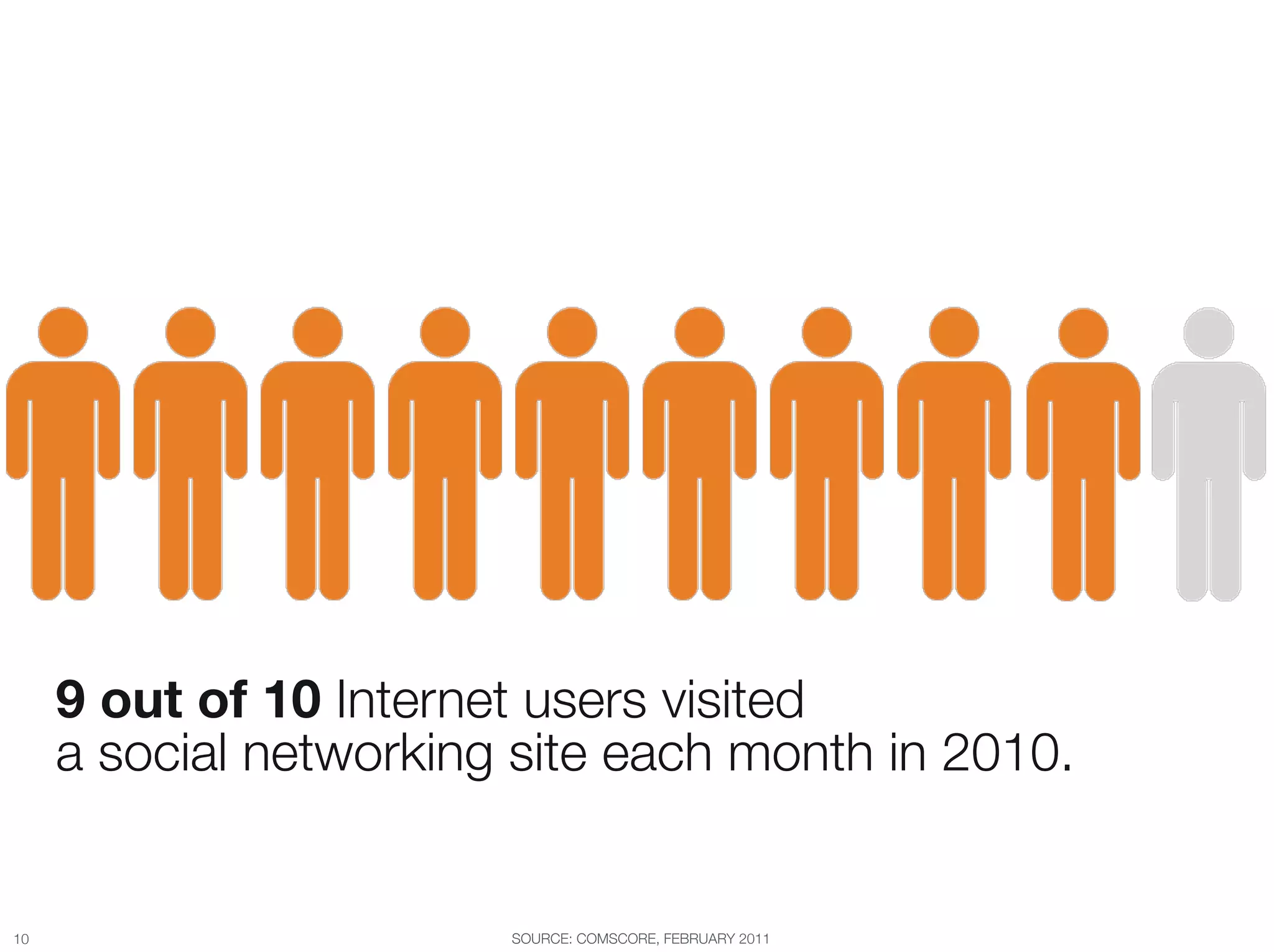 Your customers are relying more & more on
social. 9 out of 10




      9 out of 10 Internet users visited "
      a social networking site each month in 2010.


10
                      SOURCE: COMSCORE, FEBRUARY 2011
 