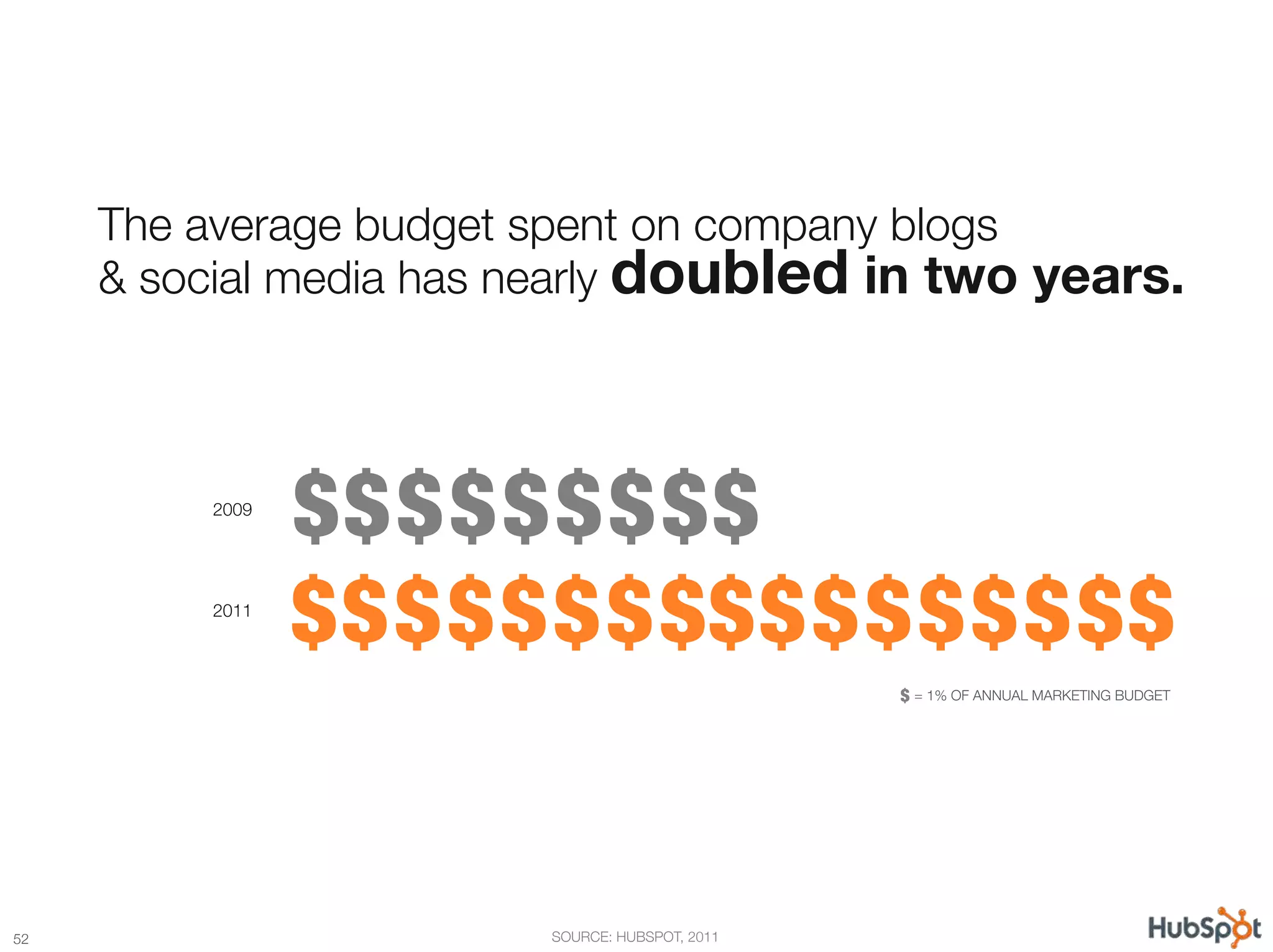 The average budget spent on company blogs "
      & social media has nearly doubled in two years.



           2009
                  $
 $
$
$
$
$
$
                   $
           $
           2011
                  $
 $
$
$
$
$
$
 $
$
$
$
$
$
$
 
                   $
           $
             $
                                                    $
= 1% OF ANNUAL MARKETING BUDGET




52
                        SOURCE: HUBSPOT, 2011
 