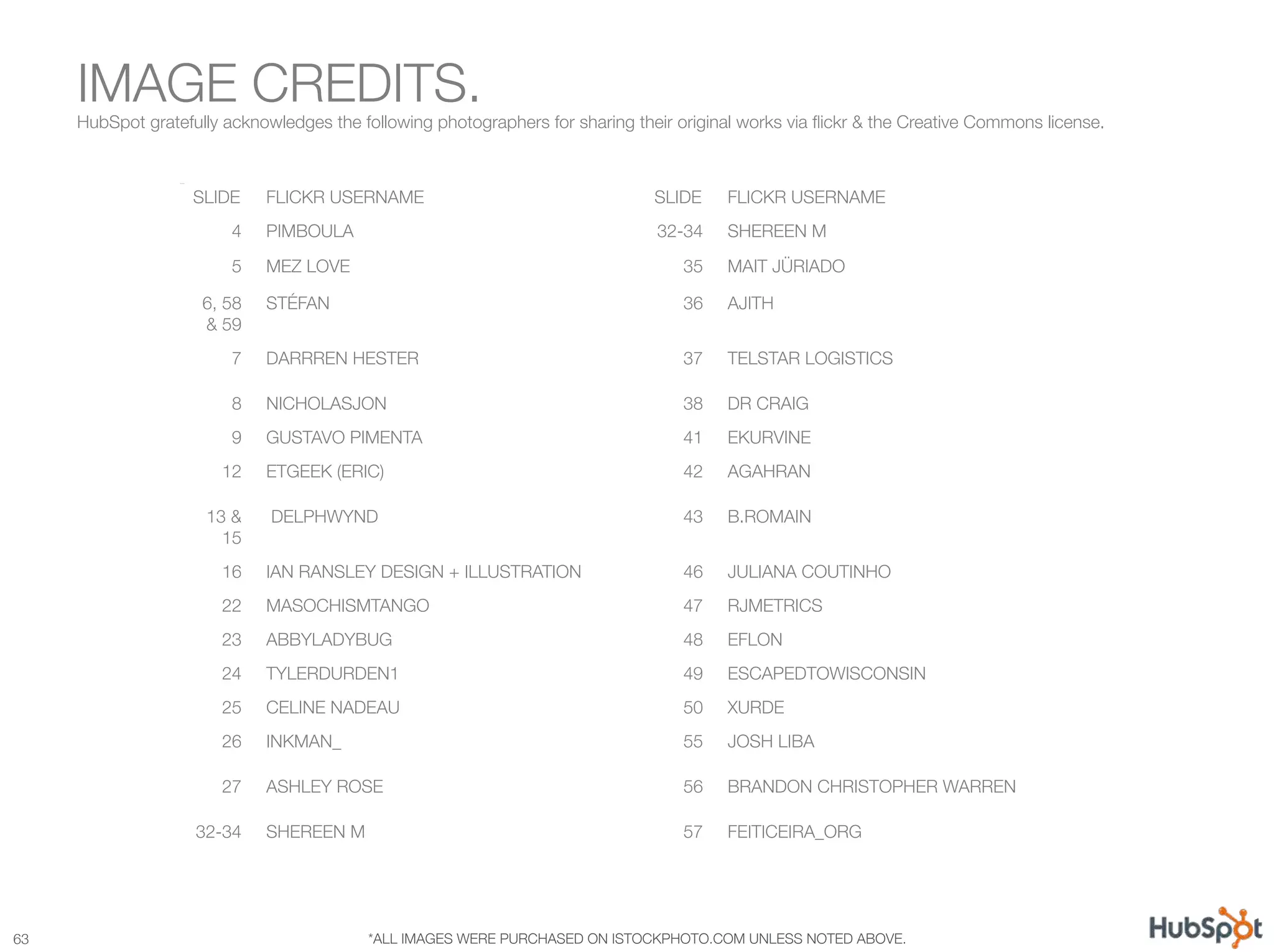 IMAGE CREDITS."
      HubSpot gratefully acknowledges the following photographers for sharing their original works via ﬂickr & the Creative Commons license.



                     SLIDE
    FLICKR USERNAME
                                  SLIDE
    FLICKR USERNAME
                          4
   PIMBOULA
                                         32-34
    SHEREEN M
                          5
   MEZ LOVE
                                             35
   MAIT JÜRIADO

                      6, 58    STÉFAN
                                               36
   AJITH
                      & 59
                          7
   DARRREN HESTER
                                       37
   TELSTAR LOGISTICS

                          8
   NICHOLASJON
                                          38
   DR CRAIG
                          9
   GUSTAVO PIMENTA
                                      41
   EKURVINE
                        12
    ETGEEK (ERIC)
                                        42
   AGAHRAN

                      13 &     DELPHWYND
                                            43
   B.ROMAIN
                        15
                        16
    IAN RANSLEY DESIGN + ILLUSTRATION
                    46
   JULIANA COUTINHO
                        22
    MASOCHISMTANGO
                                       47
   RJMETRICS
                        23
    ABBYLADYBUG
                                          48
   EFLON
                        24
    TYLERDURDEN1
                                         49
   ESCAPEDTOWISCONSIN
                        25
    CELINE NADEAU
                                        50
   XURDE
                        26
    INKMAN_
                                              55
   JOSH LIBA

                        27
    ASHLEY ROSE
                                          56
   BRANDON CHRISTOPHER WARREN

                     32-34
    SHEREEN M
                                            57
   FEITICEIRA_ORG




63
                                         *ALL IMAGES WERE PURCHASED ON ISTOCKPHOTO.COM UNLESS NOTED ABOVE.
 