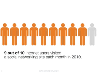 Your customers are relying more & more on
social. 9 out of 10




      9 out of 10 Internet users visited "
      a social networking site each month in 2010.


10
                      SOURCE: COMSCORE, FEBRUARY 2011
 