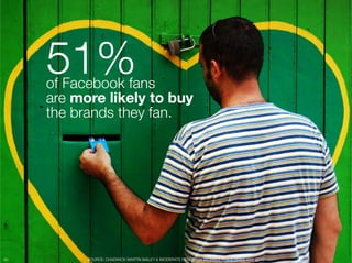 51% "
      of Facebook fans "
      are more likely to buy"
      the brands they fan.




50
         SOURCE: CHADWICK MARTIN BAILEY & IMODERATE RESEARCH TECHNOLOGIES, FEBRUARY 2010
 