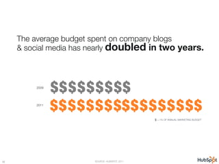 The average budget spent on company blogs "
      & social media has nearly doubled in two years.



           2009
                  $
 $
$
$
$
$
$
                   $
           $
           2011
                  $
 $
$
$
$
$
$
 $
$
$
$
$
$
$
 
                   $
           $
             $
                                                    $
= 1% OF ANNUAL MARKETING BUDGET




52
                        SOURCE: HUBSPOT, 2011
 