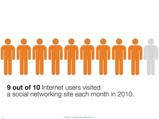 Your customers are relying more & more on
social. 9 out of 10




      9 out of 10 Internet users visited "
      a socia...